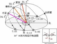 梦见太阳光照身上